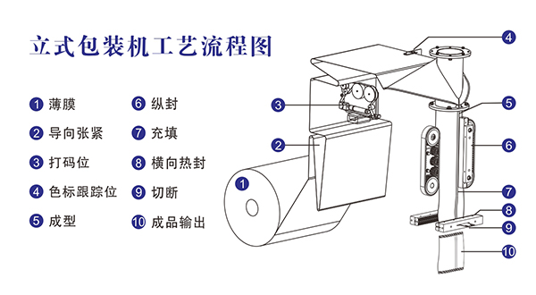全自动立式颗粒91香蕉视频免费下载工艺流程