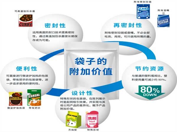 给袋式粉剂91香蕉视频免费下载采用的预制袋型